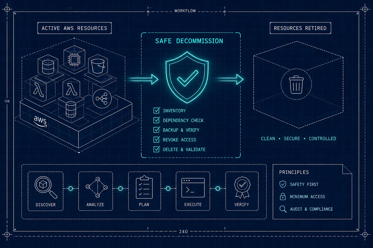 Diagram of a safe AWS decommission workflow: active AWS resources pass through inventory, dependency check, backup and verify, revoke access, and delete and validate steps before being retired