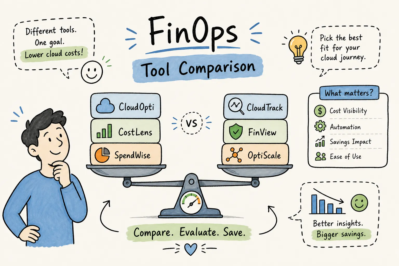 Hand-drawn illustration of a person weighing two stacks of cloud cost tools on a balance scale, next to a checklist of what matters: cost visibility, automation, savings impact and ease of use